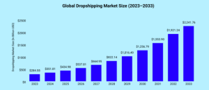 Global Dropshipping Market Size