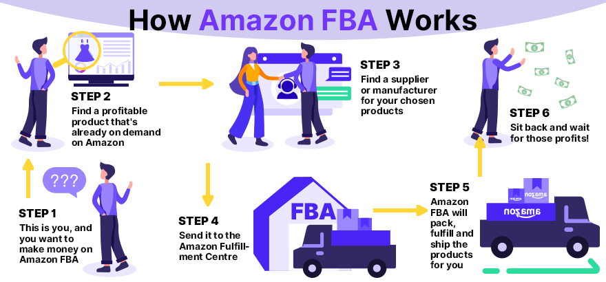 How Amazon FBA works