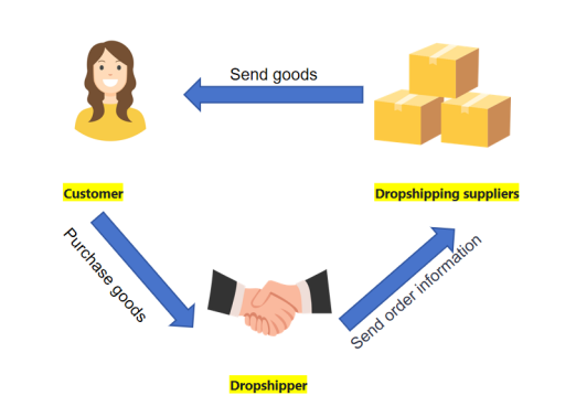 three parties: the customer, the dropshipper, and the suppliers