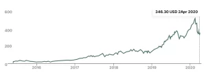 stock price growth of Shopify