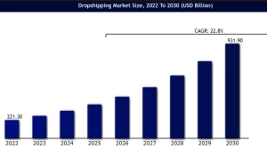 Dropshipping Market Size