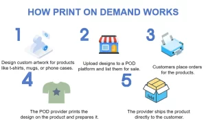 How Print On Demand Works