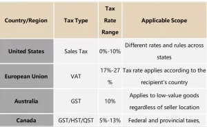 Tax differences