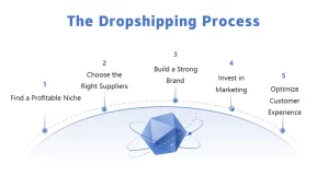 The Dropshipping Process