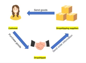 What is Dropshipping