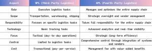 3PL and 4PL in terms of roles