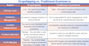 Dropshipping vs. Traditional Ecommerce