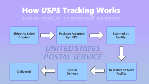 How USPS Tracking Works 2