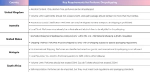 Key Requirements for Perfume Dropshipping