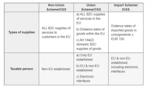 OSS &IOSS difference