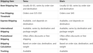 Temu & Shein cost comparison