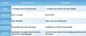 USPS First Class & Priority Mail