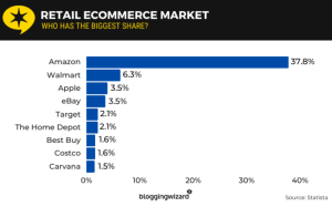 Walmart retail ecommerce market share