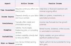 active income &passive income