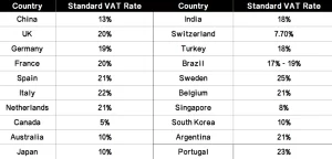 country & VAT