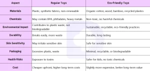 regular toys vs eco-friendly toys