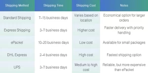 shipping method cost and time