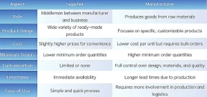 supplier vs manufacture 3