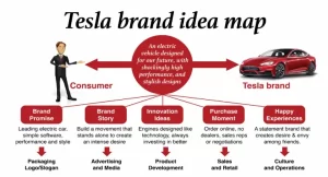 tesla brand story