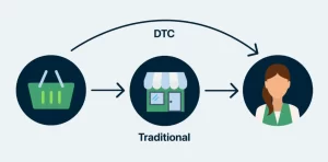 Independent Website Model (DTC)